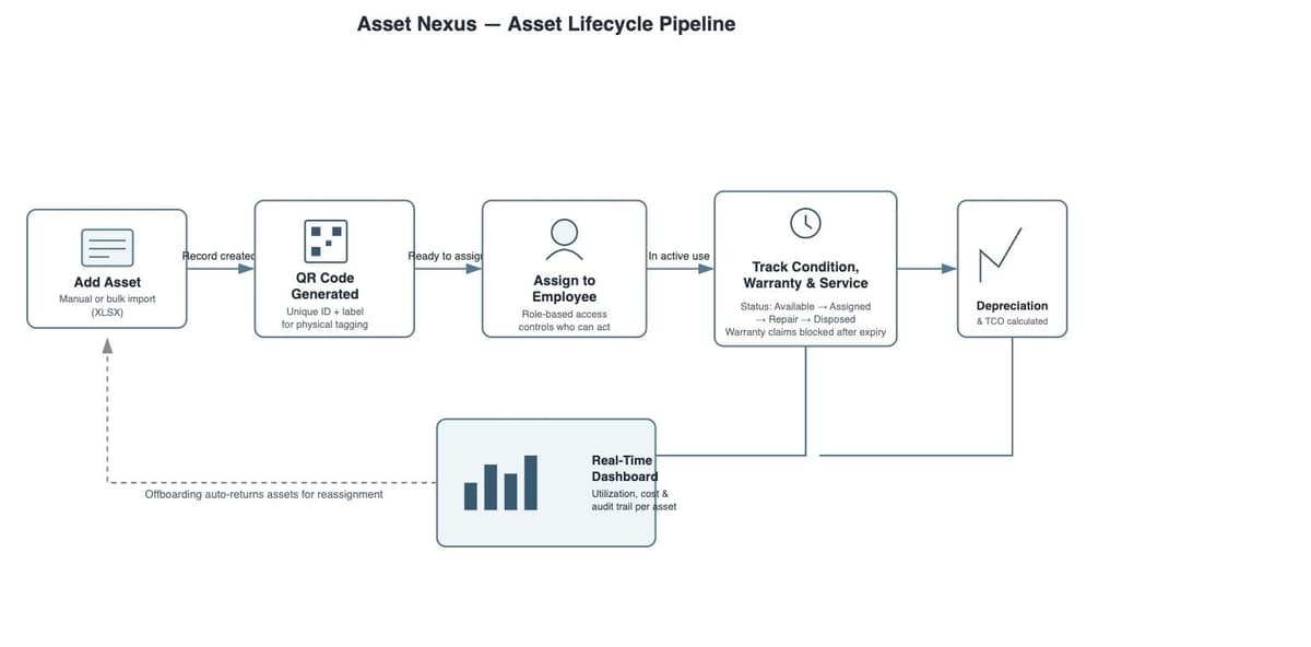 Asset Nexus