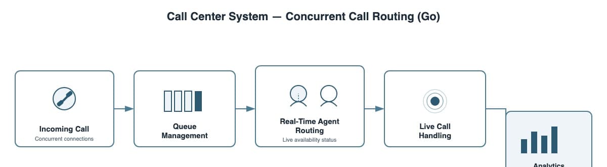 Call Center System
