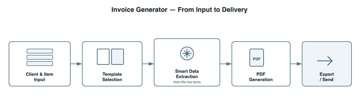 Invoice Generator