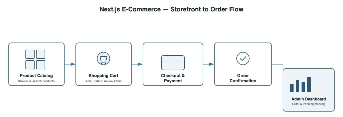 Next.js E-Commerce