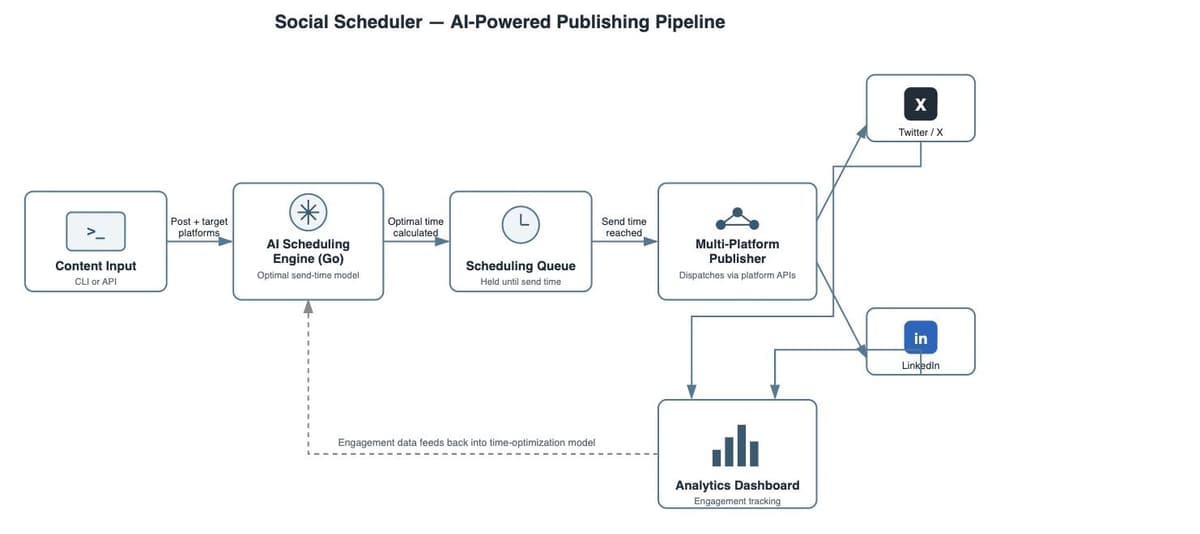 Social Scheduler