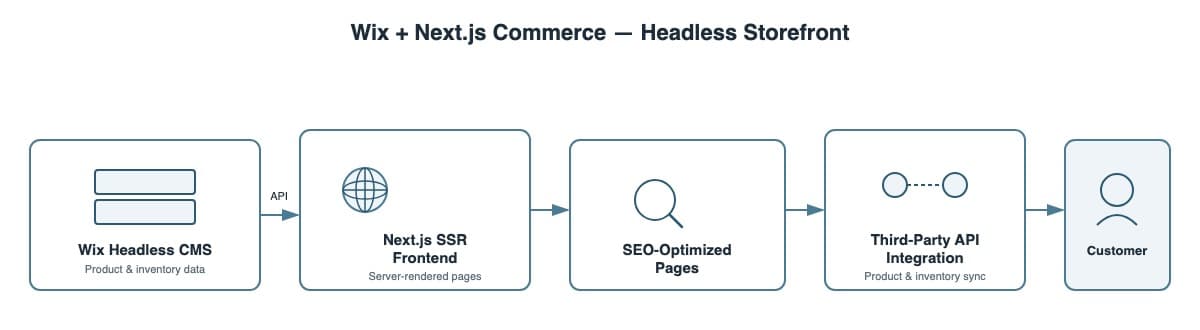 Wix + Next.js Commerce